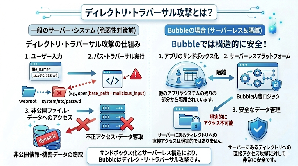 ディレクトリ・トラバーサル攻撃とBubbleによるセキュリティ対策の解説画像