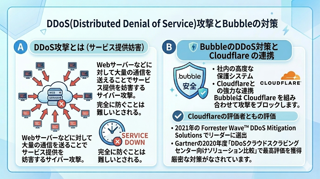 DDoS攻撃とBubbleによるセキュリティ対策の解説画像