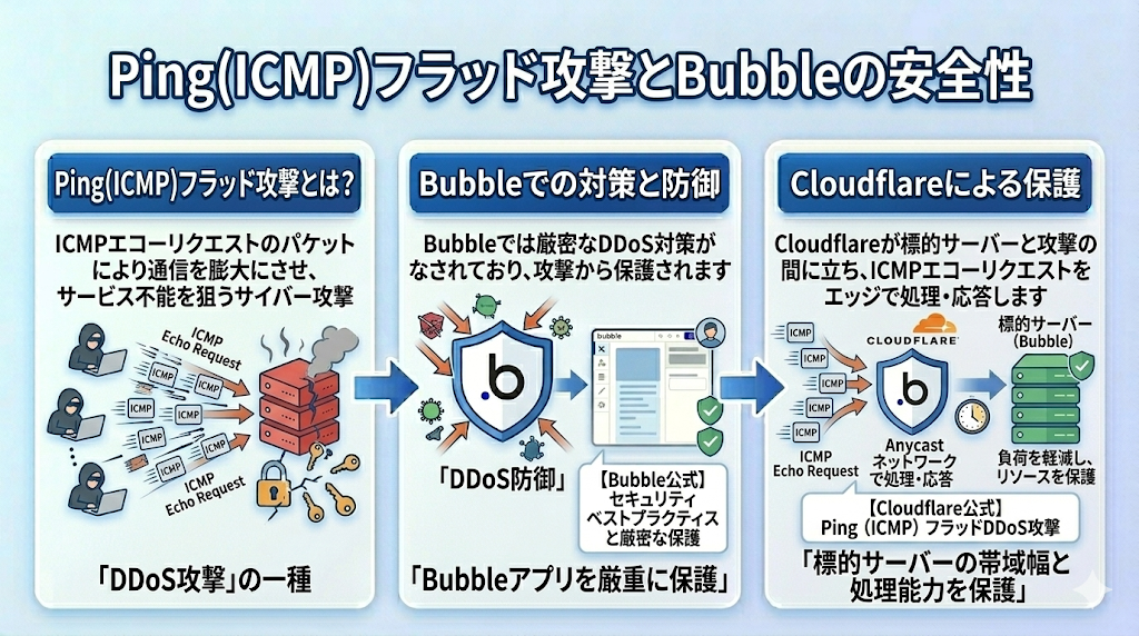 Ping(ICMP)フラッド攻撃とBubbleによるセキュリティ対策の解説画像