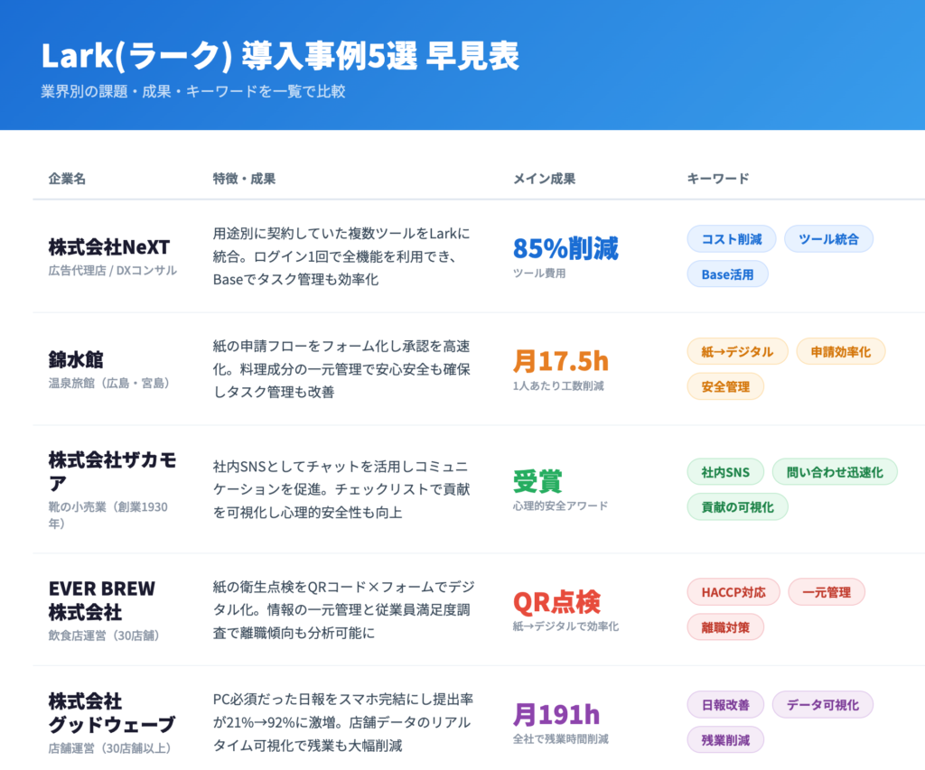 Lark(ラーク) 最先端の導入事例5選の一覧表