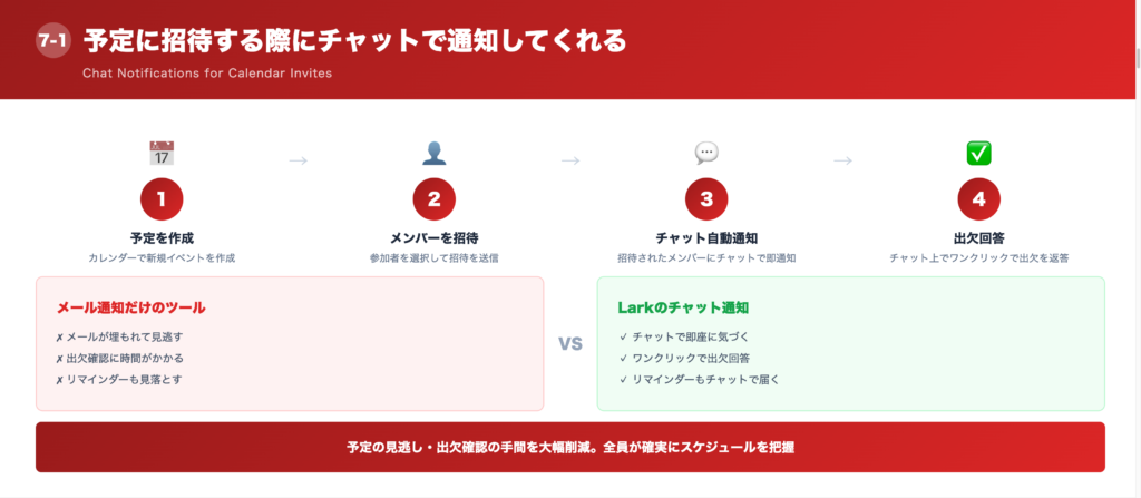 ①予定に招待する際にチャットで通知してくれるの解説画像
