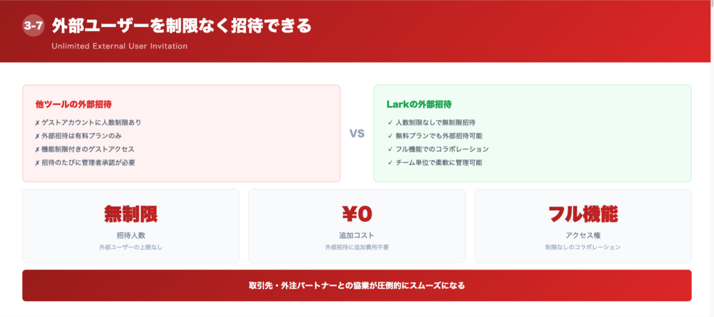 ⑦外部ユーザーを制限なく招待できるの解説画像