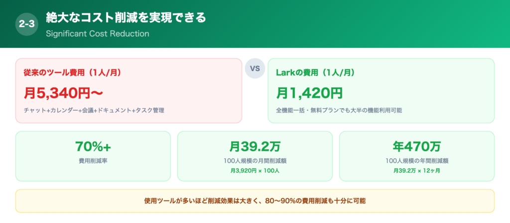 ③絶大なコスト削減を実現できるの解説画像