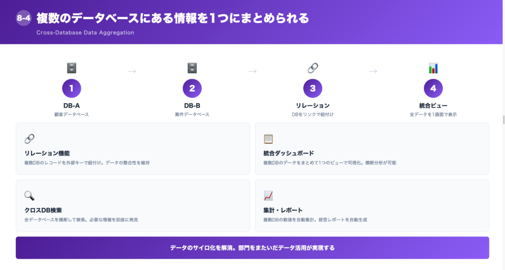 ④複数のデータベースにある情報を1つにまとめられるの解説画像