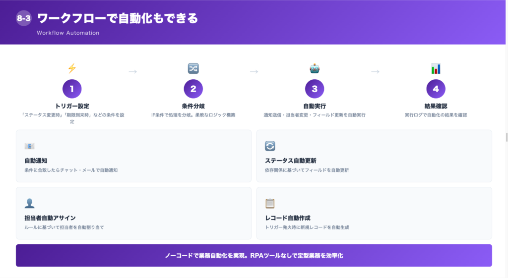 ③ワークフローで自動化もできるの解説画像