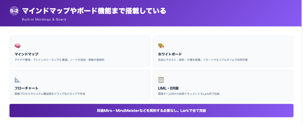 ②マインドマップやボード機能まで搭載しているの解説画像
