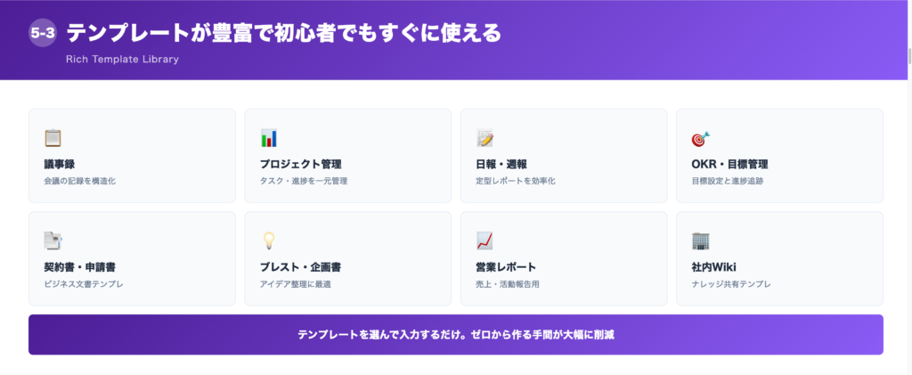 ③テンプレートが豊富で初心者でもすぐに使えるの解説画像