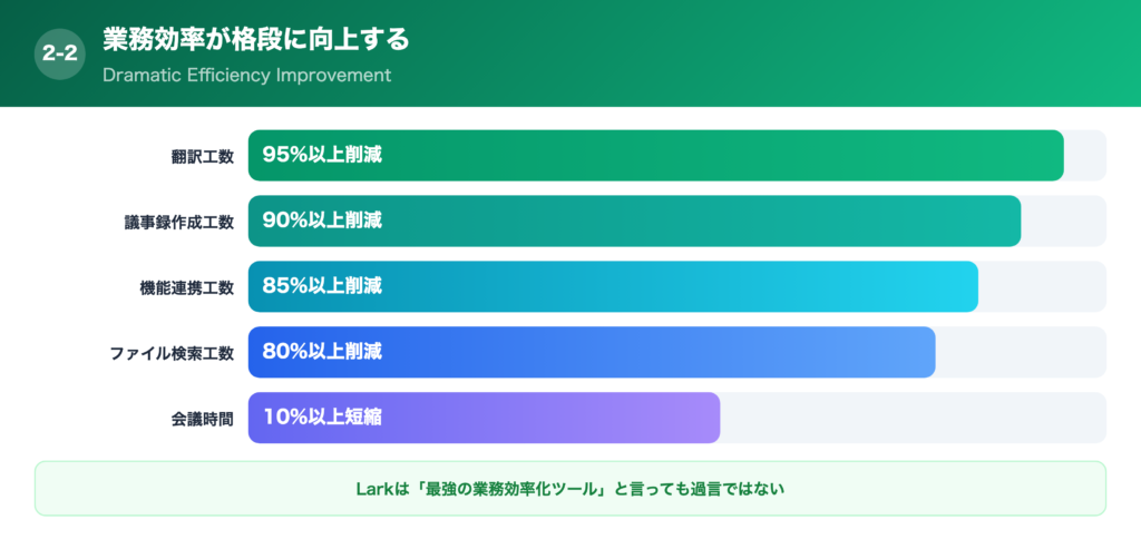 ②業務効率が格段に向上するの解説画像