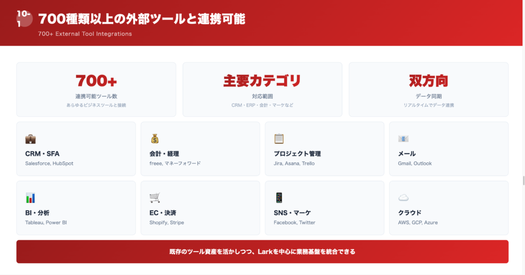 ①700種類以上の外部ツールと連携可能の解説画像