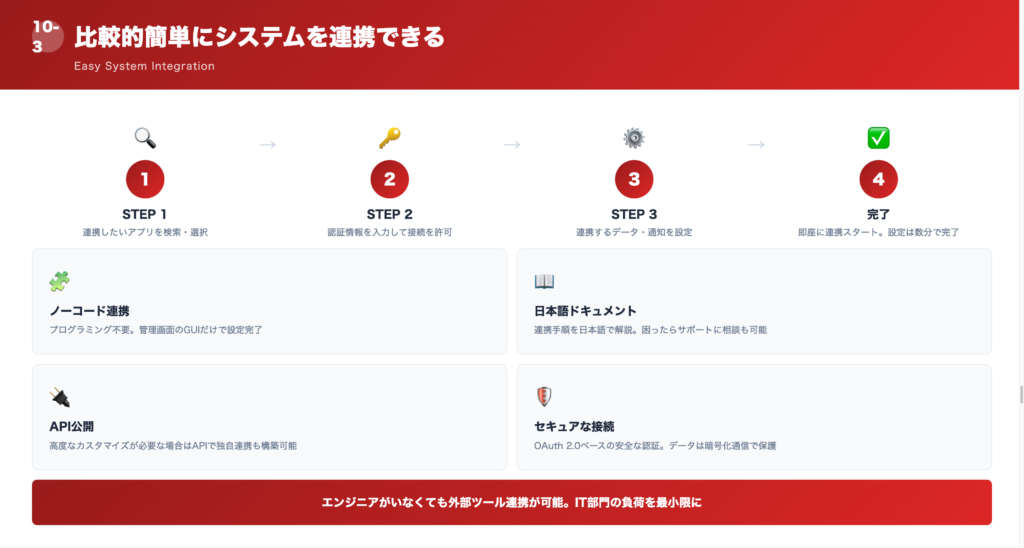③比較的簡単にシステムを連携できるの解説画像