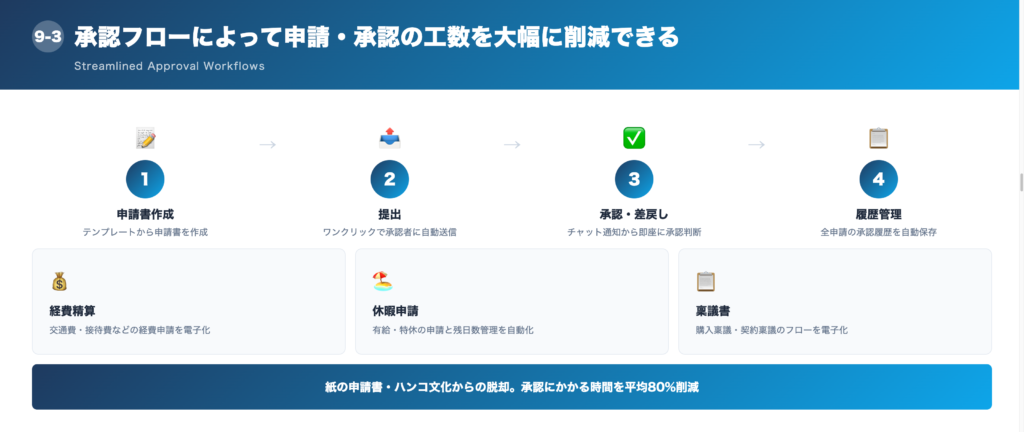 ③承認フローによって申請・承認の工数を大幅に削減できるの解説画像
