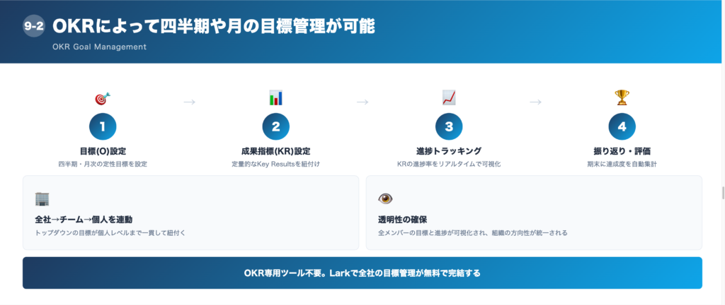 ②OKRによって四半期や月の目標管理が可能の解説画像