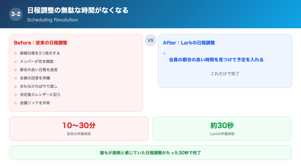 ②日程調整の無駄な時間がなくなるの解説画像