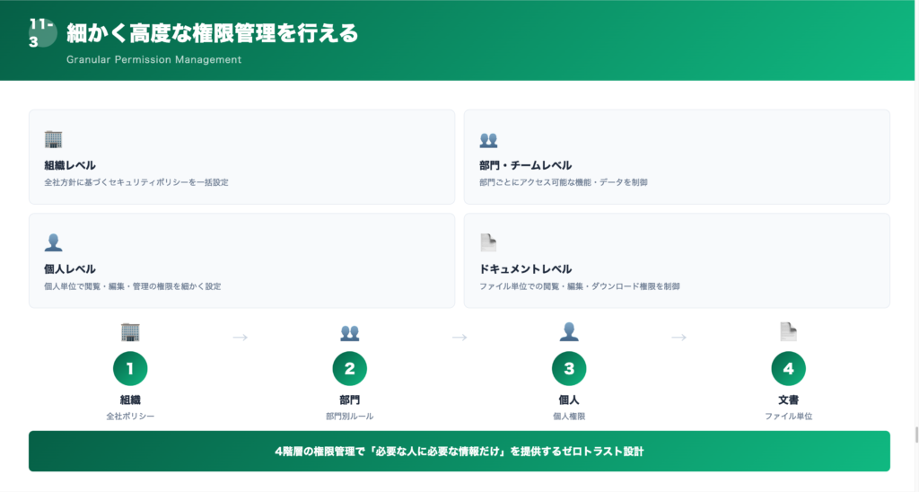 ③細かく高度な権限管理を行えるの解説画像