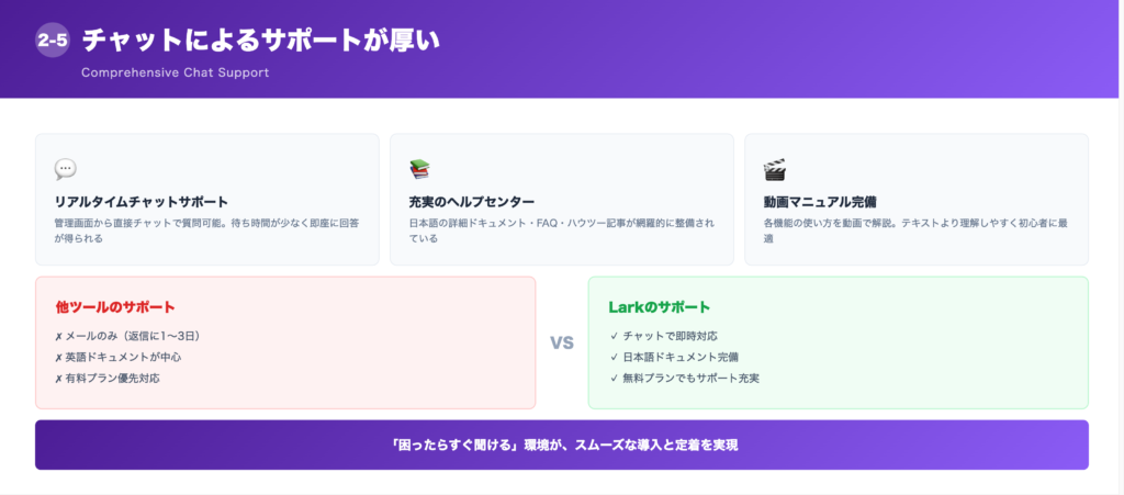 ⑤チャットによるサポートが厚いの解説画像