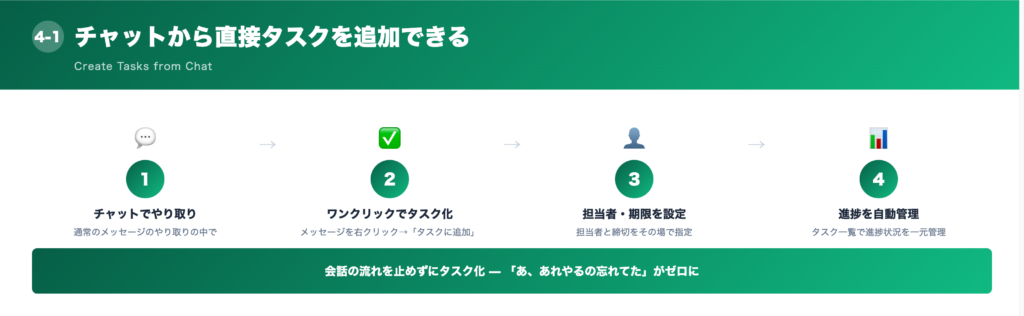 ①チャットから直接タスクを追加できるの解説画像