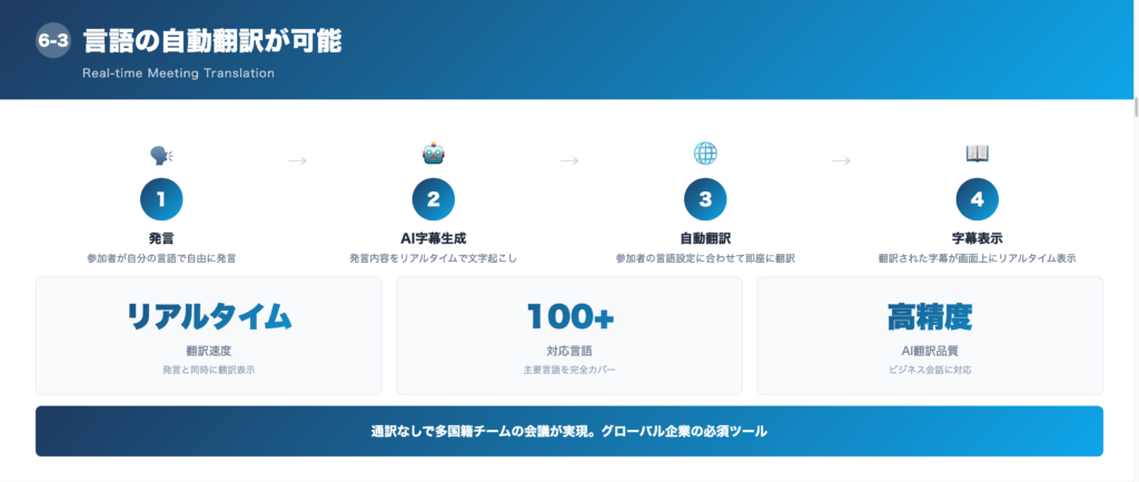 ③言語の自動翻訳が可能の解説画像