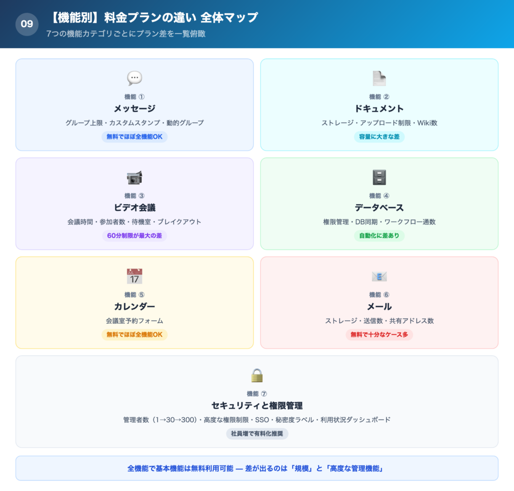 【機能別】Larkの料金プランごとの違いを徹底比較!の解説画像