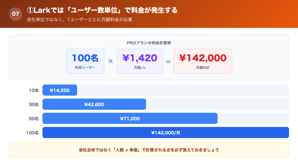 ①Larkでは「ユーザー数単位」で料金が発生するの解説画像