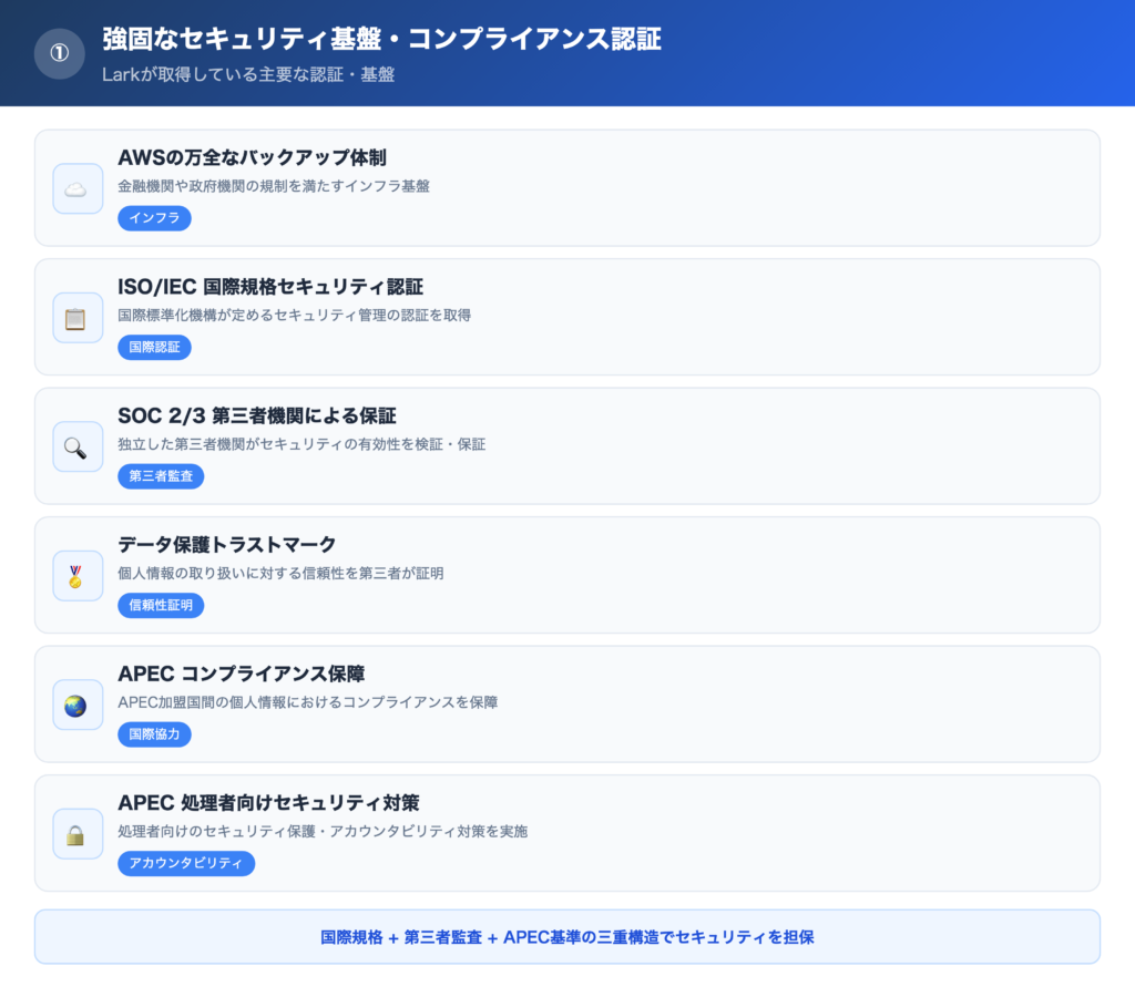 【理由①】強固なセキュリティ基盤・コンプライアンス認証の解説画像