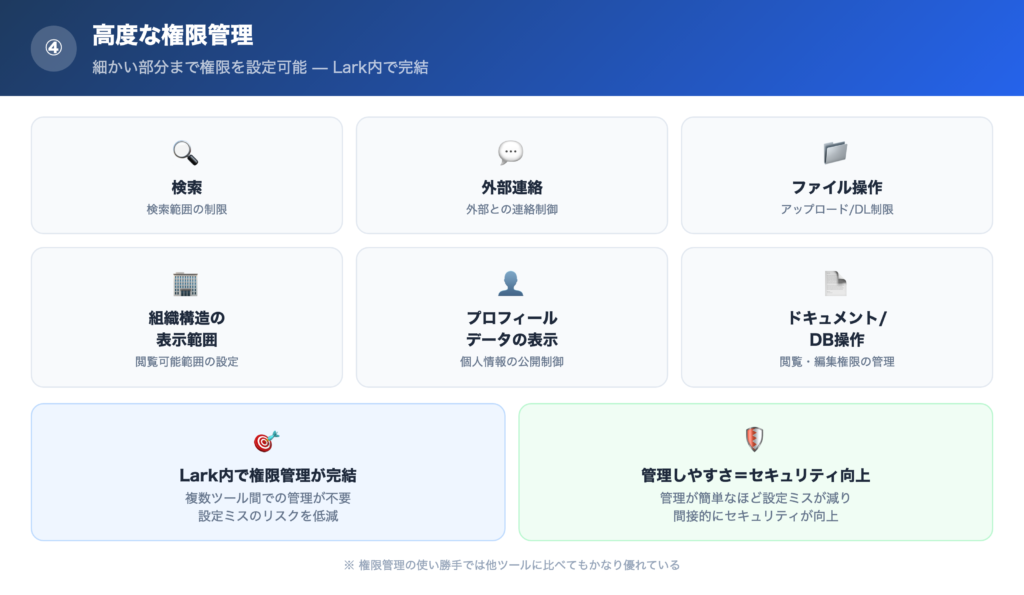 【理由④】高度な権限管理の解説画像