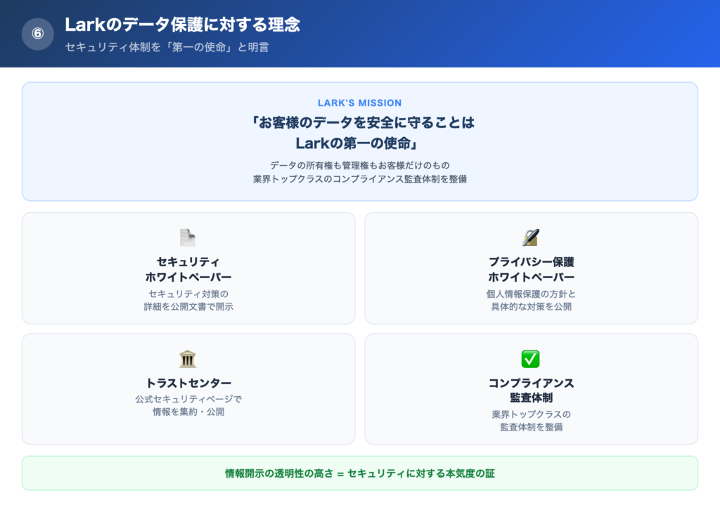 【理由⑥】Larkのデータ保護に対する理念の解説画像