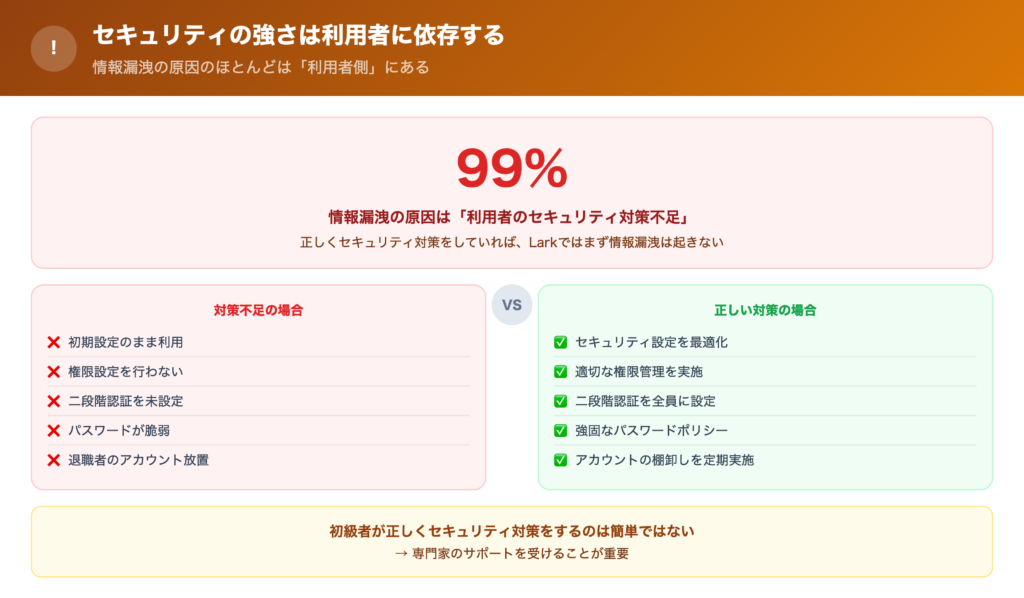 セキュリティの強さは利用者に依存するの解説画像