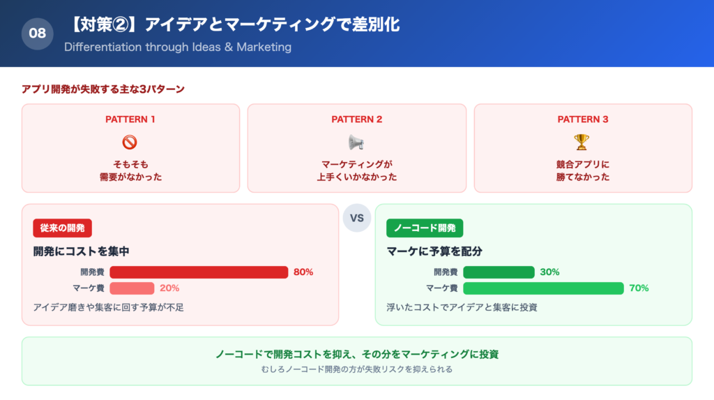 【対策②】独自のアイデアとマーケティングで差別化するの解説画像
