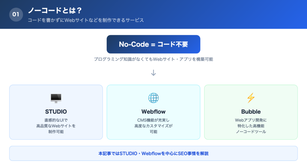 ノーコードとは「コードを書かずにWebサイトなどを制作できるサービス」の解説画像