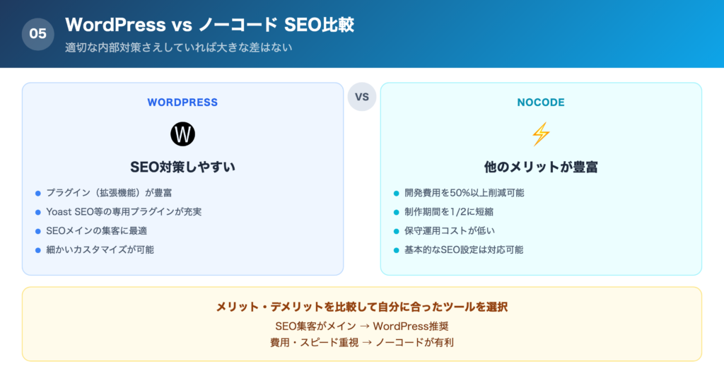 【よくある質問】WordPressに比べて、SEOは弱いのか?の解説画像