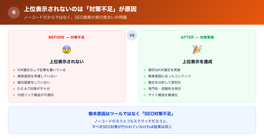 ノーコードでSEO上位表示されていないのは対策不足の解説画像