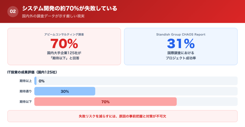 システム開発の約70%が失敗しているの解説画像
