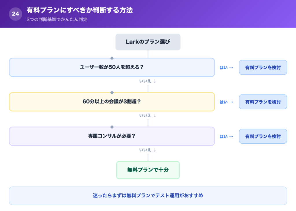 有料プランにすべきか判断する方法の図解