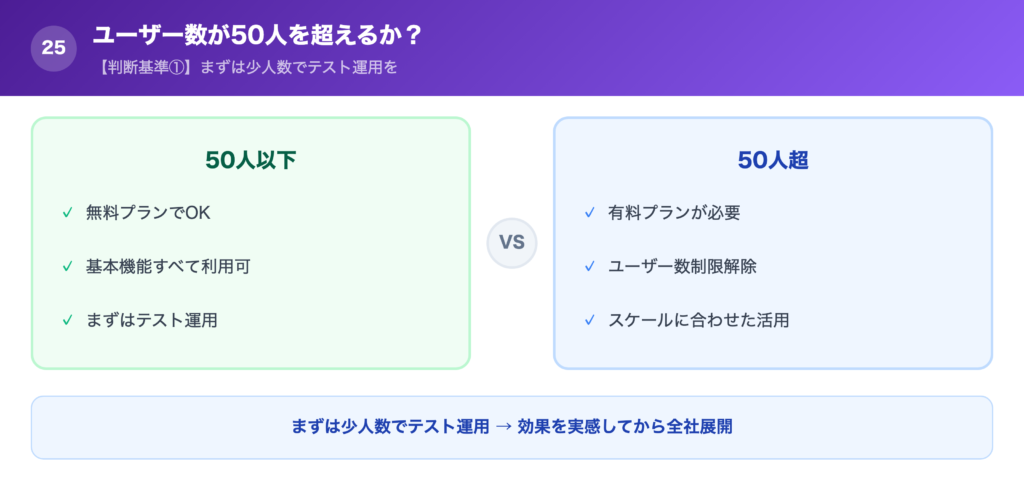 【判断基準①】ユーザー数が50人を超えるか?の解説画像