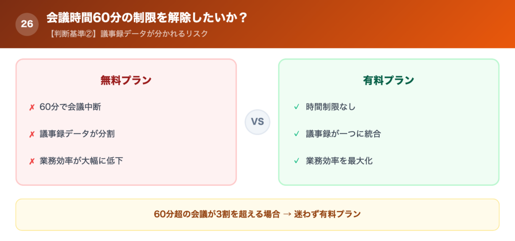 【判断基準②】会議時間60分の制限を解除したいか?の解説画像