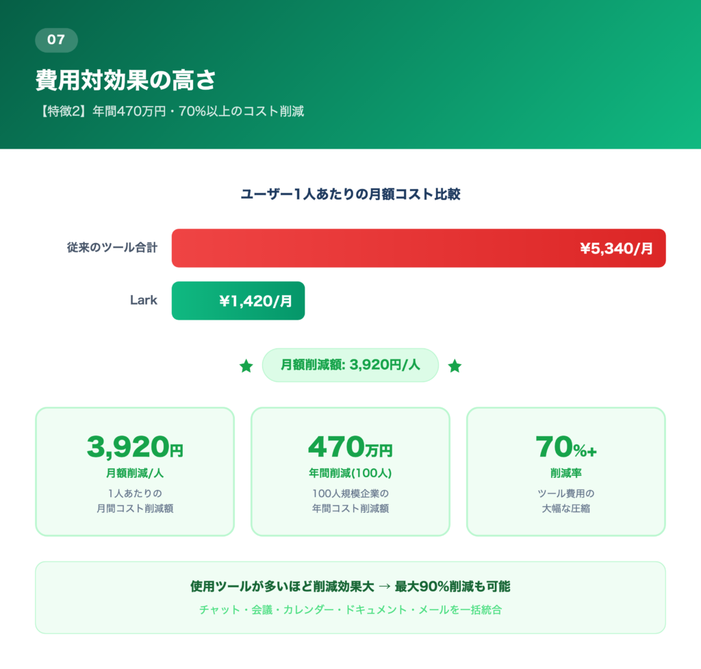 【特徴②】費用対効果の高さの解説画像