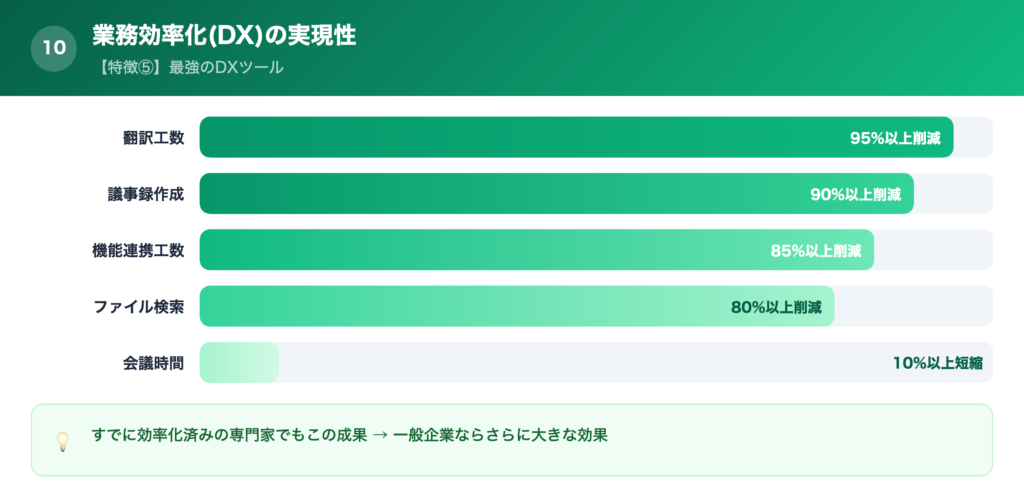 【特徴⑤】業務効率化(DX)の実現性の解説画像