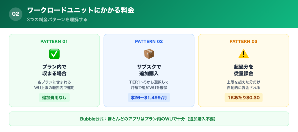 ワークロードユニットにかかる料金の解説画像