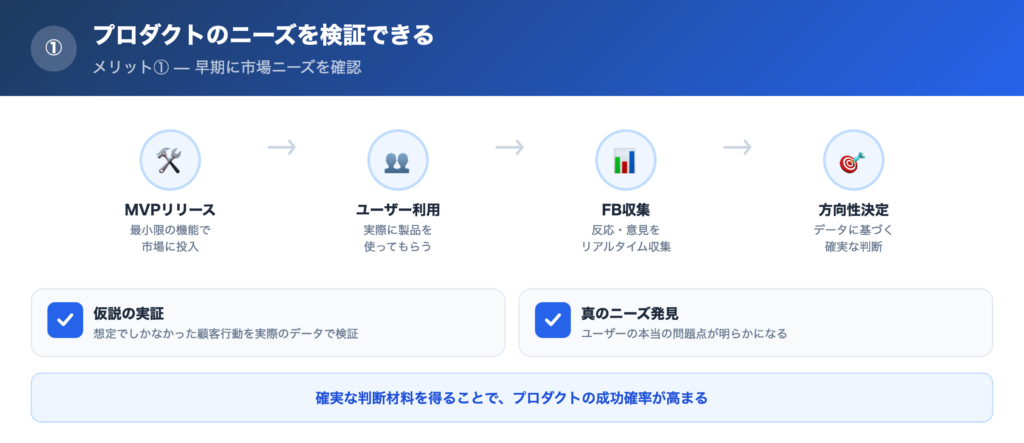 【メリット①】プロダクトのニーズを検証できるの解説画像