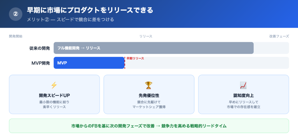 【メリット②】早期に市場にプロダクトをリリースできるの解説画像
