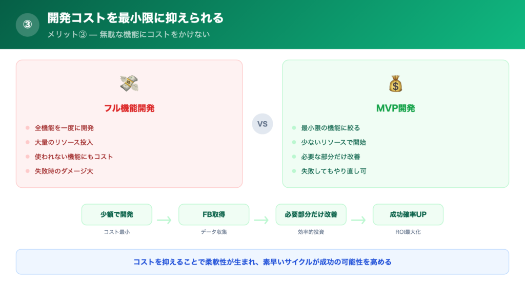 【メリット③】開発コストを最小限に抑えられるの解説画像