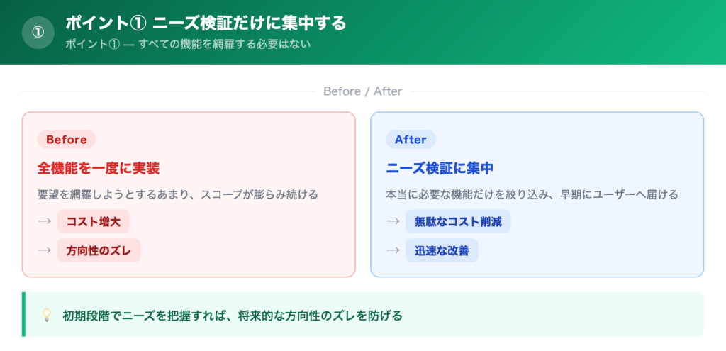 【ポイント①】ニーズ検証だけに集中するの解説画像