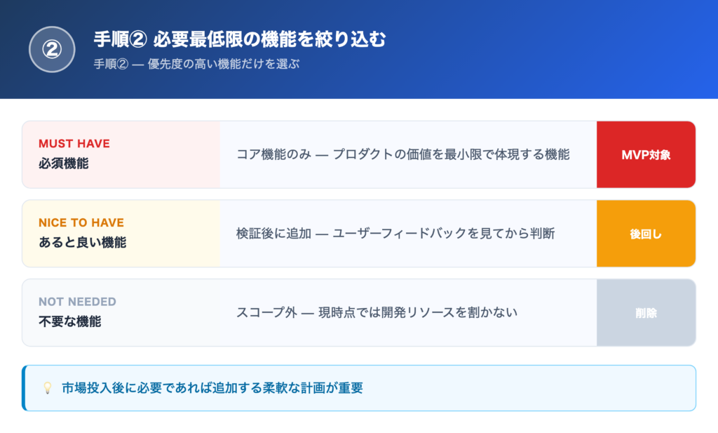 【手順②】必要最低限の機能を絞り込むの解説画像