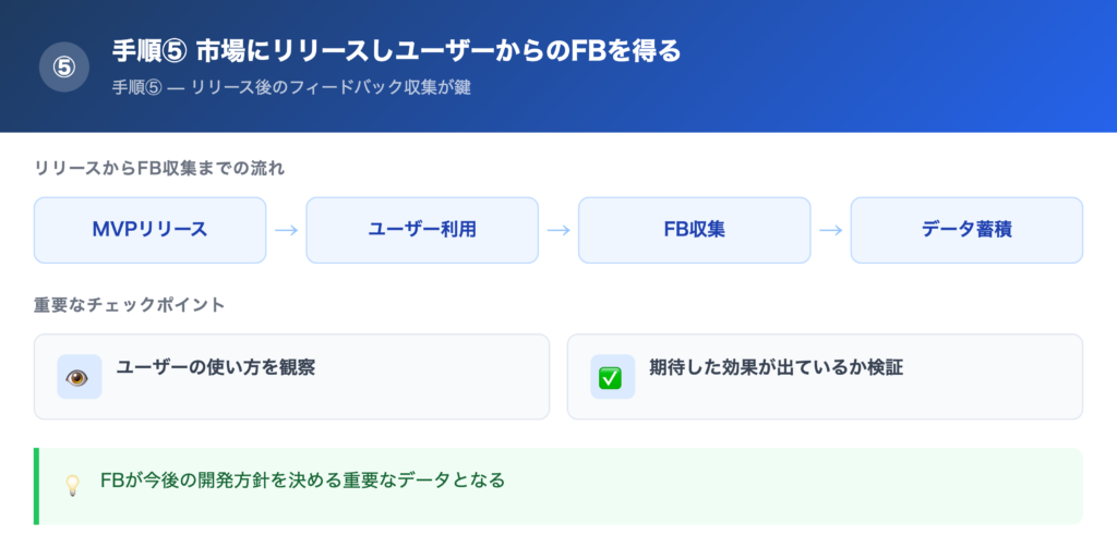 【手順⑤】市場にリリースしユーザーからのフィードバックを得るの解説画像