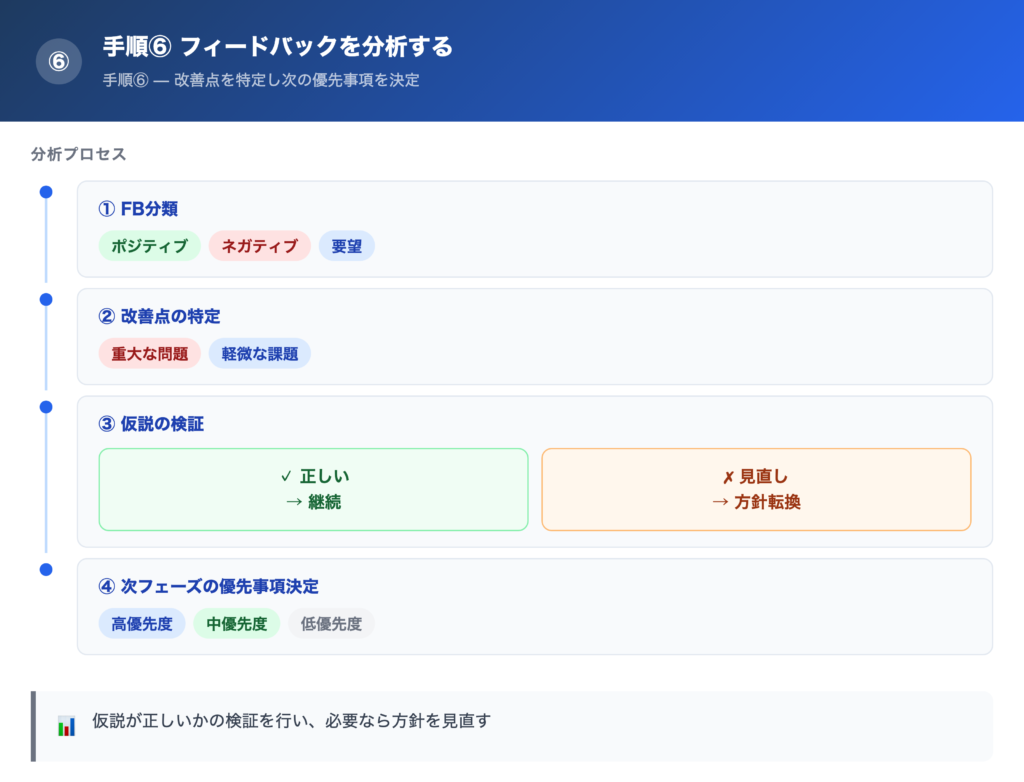 【手順⑥】フィードバックを分析するの解説画像