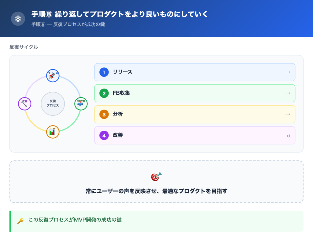 【手順⑧】繰り返してプロダクトをより良いものにしていくの解説画像