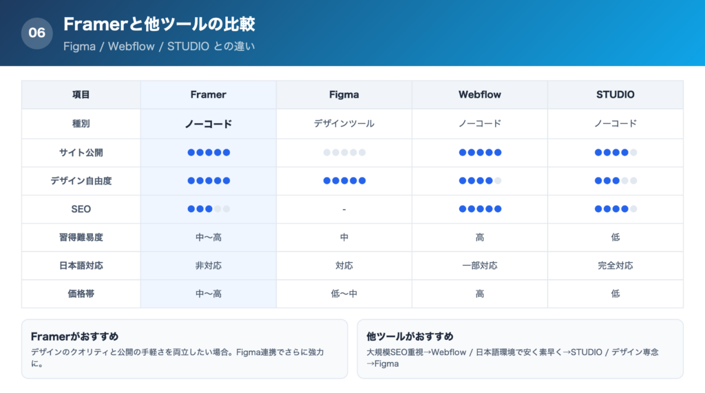 FramerとFigmaとWebflowとStudioの比較表