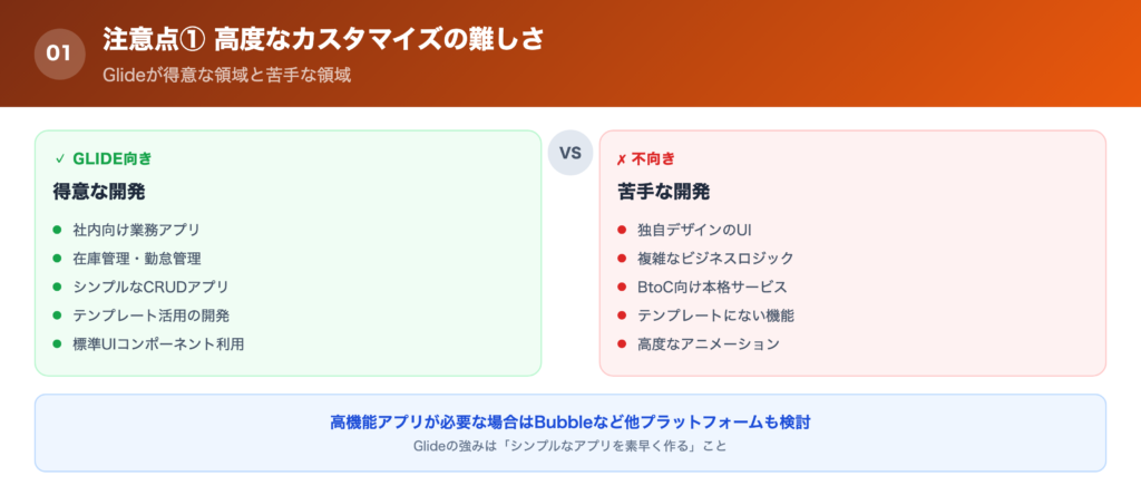 【注意点①】高度なデザイン・機能カスタマイズの難しさの解説画像