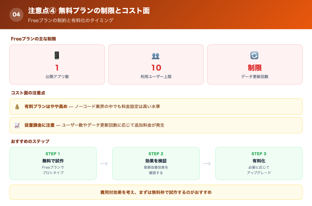 【注意点④】無料プランの機能制限とコスト面の注意の解説画像
