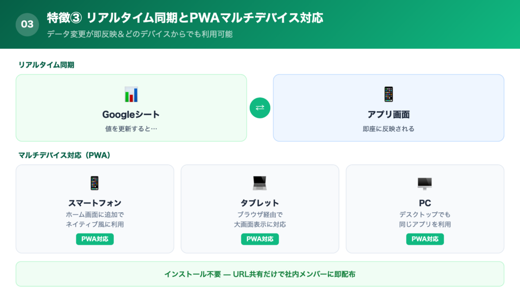 【特徴③】リアルタイム同期とPWAによるマルチデバイス対応の解説画像